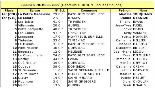 Lauréats du concours 2009 (ICIRMON)