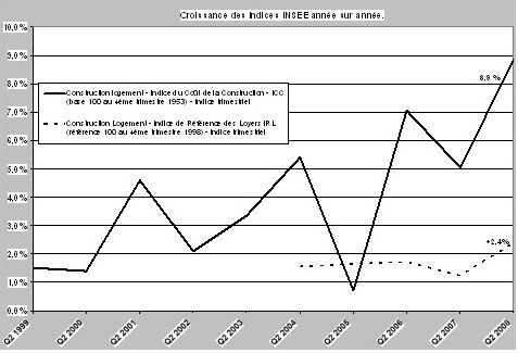 Indice de la construction (Schéma ADHF-F)