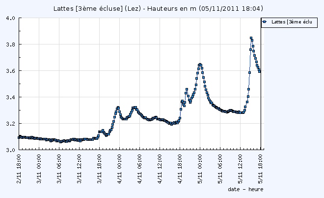 Hauteurs d'eau du Lez à Lattes le 5 novembre à 18 heure (VIGICRUES)