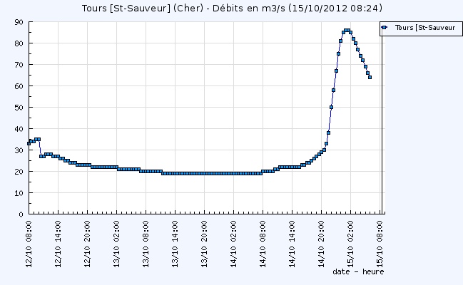 14/10/12 - Brusque montée du débit du Cher (Vigie-Crues)