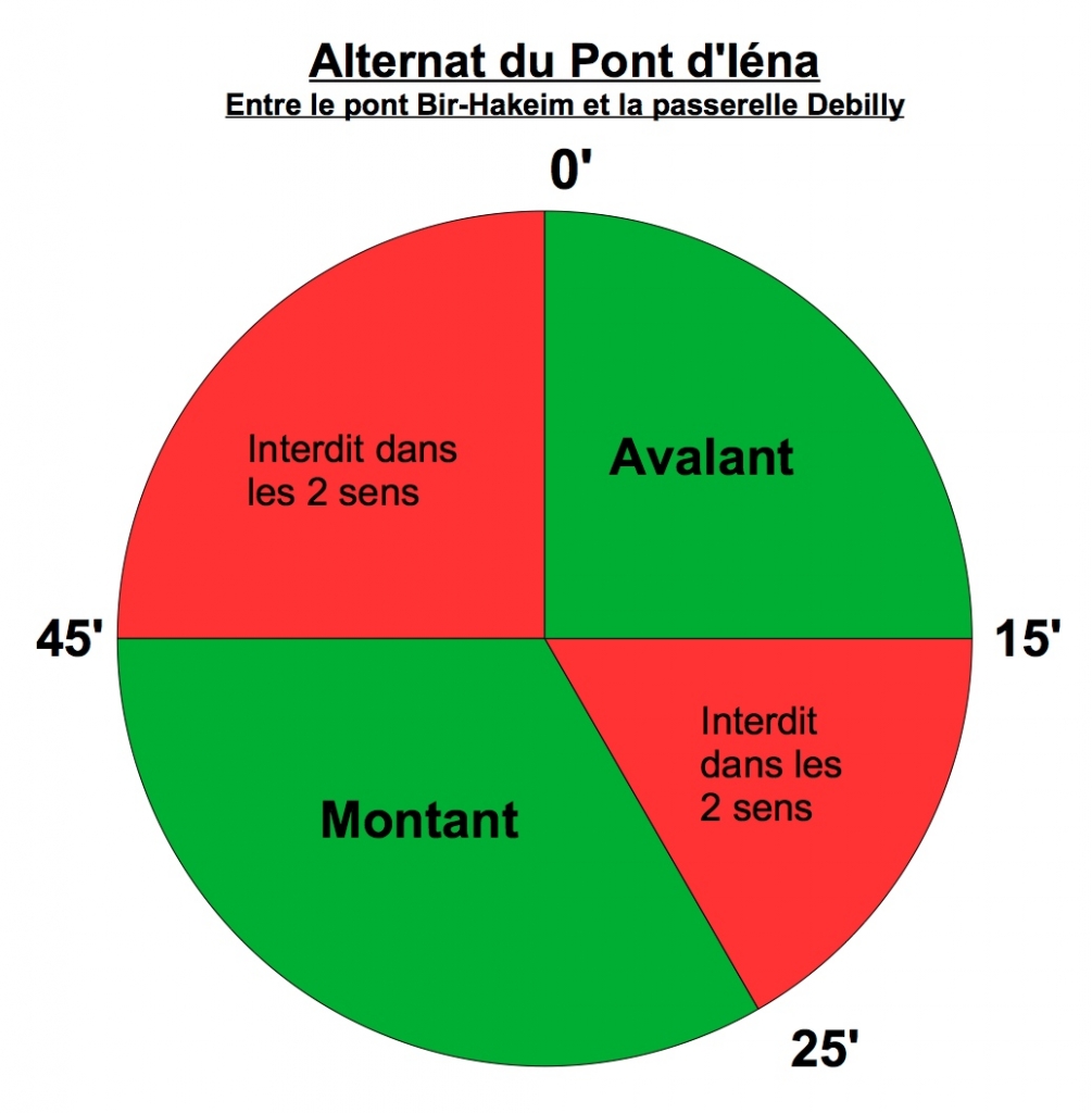 L'alternat d'Iéna (source VNF)