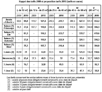 Vignette VNF - comparaison 2009/2010